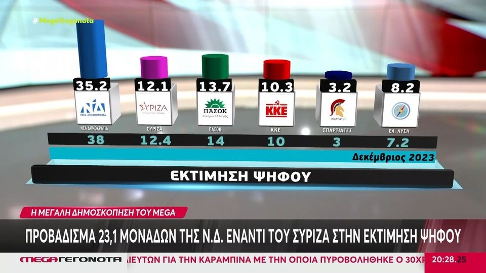 Πρώτες οι ειδήσεις του Mega στη βραδιά των δημοσκοπήσεων