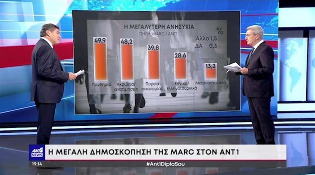 Το τηλεβαρόμετρο της ημέρας (11/10/2021)